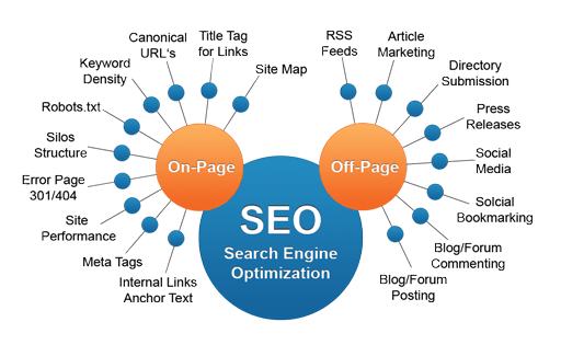 SEO Onpage và Offpga elaf làm những gì