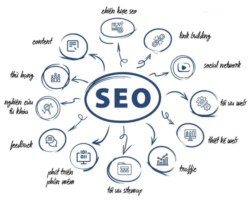 SEO web tổng thể gồm những hạng mục nào
