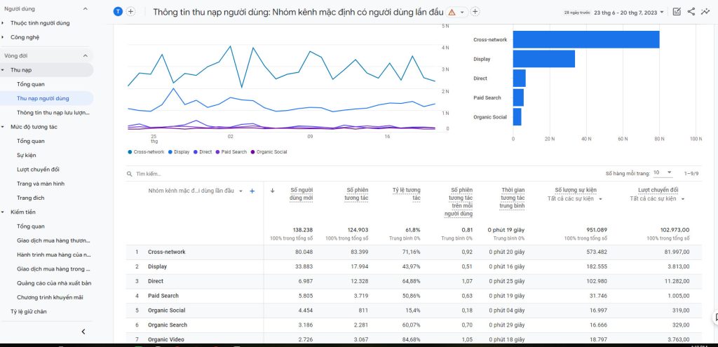 Theo dõi và phân tích người dùng