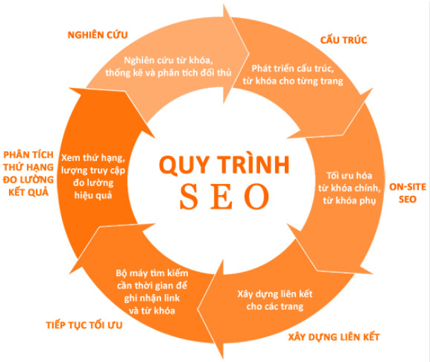 Quy trình SEO tổng thể tại công ty AgenC.