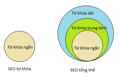 SEO tổng thể là gì?