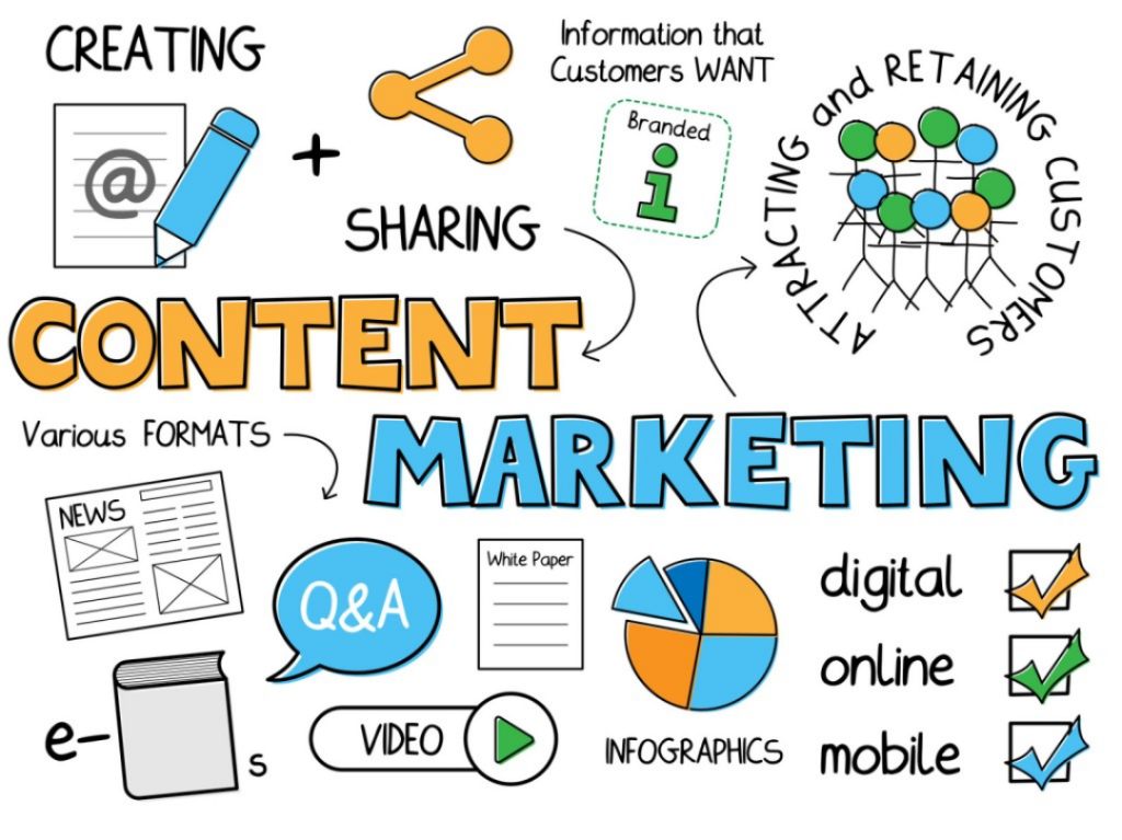 Content marketing là gì, các định dạng content phổ biến hiện nay