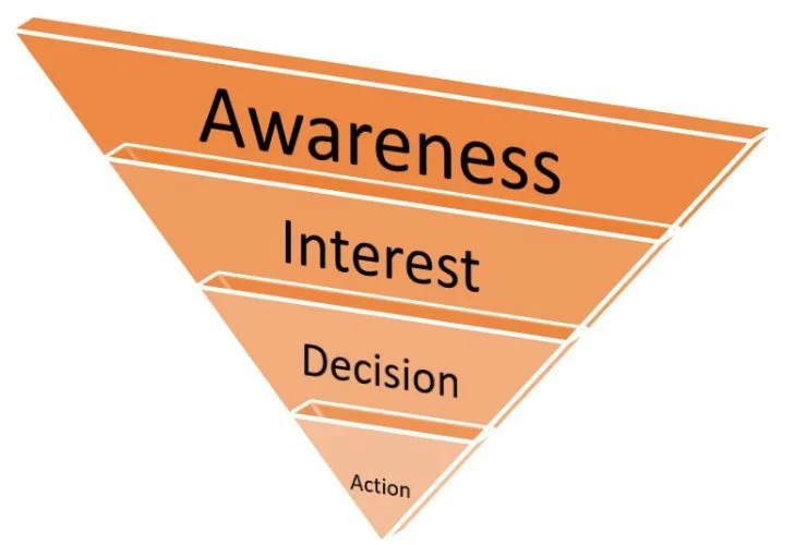 Thiết lập phễu bán hàng AIDA giúp cải thiện tỷ lệ chuyển đổi