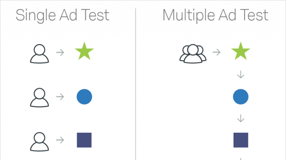 Doanh nghiệp cũng có thể tiến hành khảo sát đánh giá concept quảng cáo với 2 cách thự