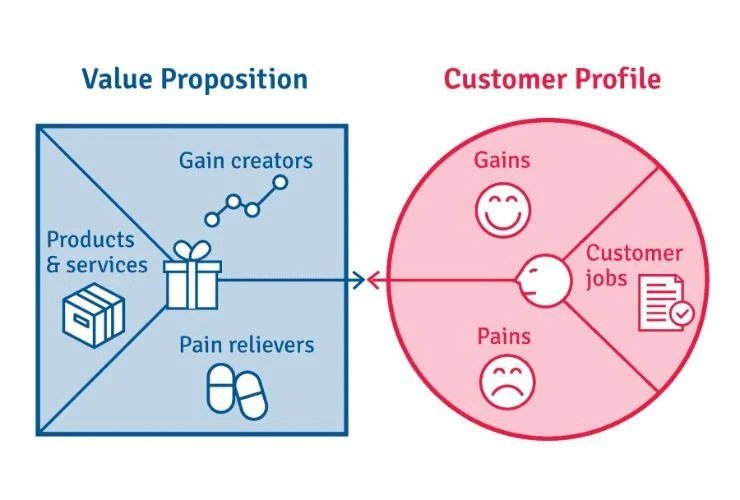 Xây dựng một value proposition chất lượng giúp tăng tỷ lệ chuyển đổi