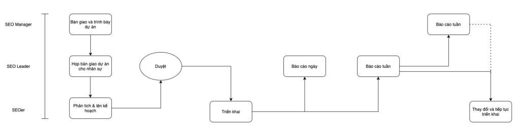 Sơ đồ quy trình quản lý dự án