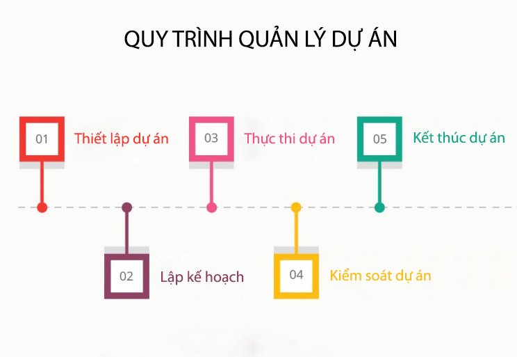 Quy trình quản lý dự án SEO