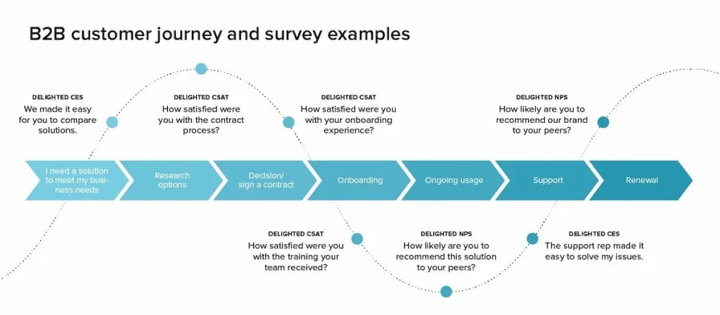 Dùng dữ liệu từ khảo sát để thúc đẩy cải tiến sơ đồ trải nghiệm khách hàng