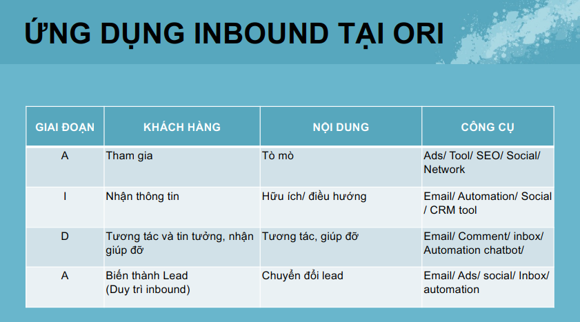 Inbound Marketing được áp dụng trong 4 giai đoạn