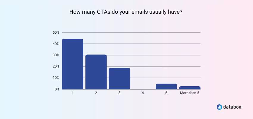 43% nhà tiếp thị chỉ sử dụng một CTA cho mỗi email, trong khi 30% sử dụng hai CTA cho mỗi email.