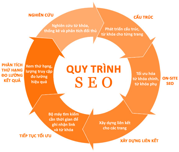 Quy trình triển khai SEO cơ bản hiệu quả