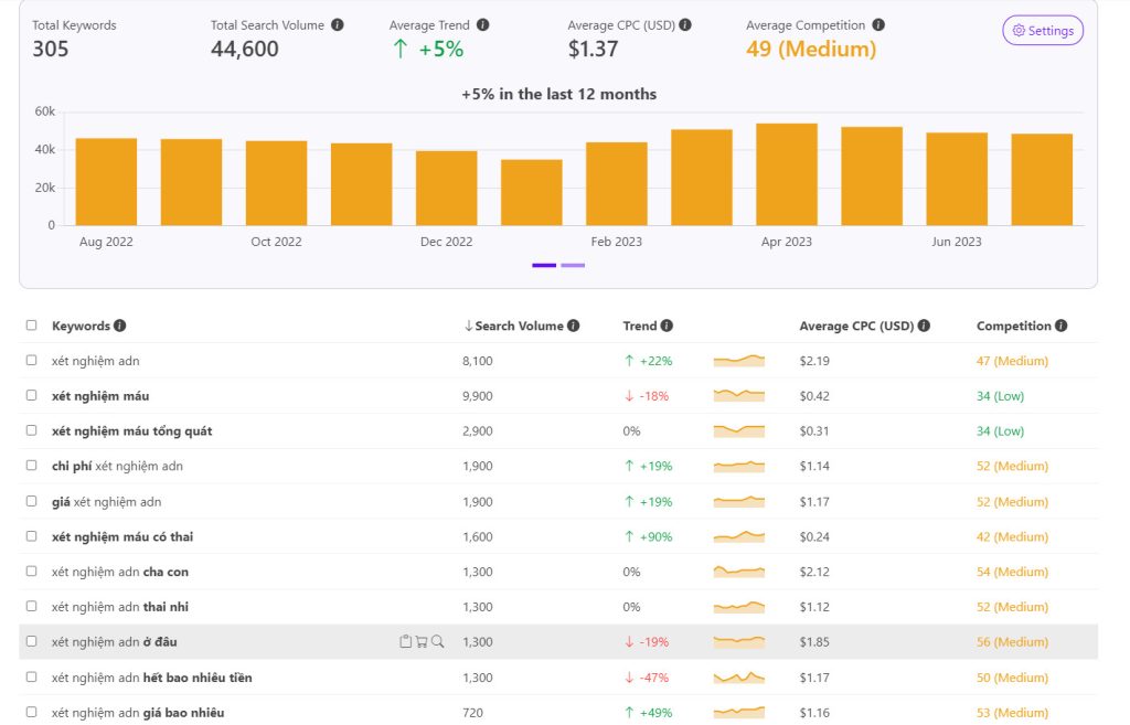 Sử dụng keyword tool để phân tích từ khóa